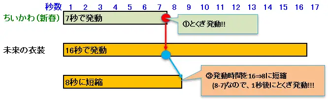 ちいかわ（新春）特技メモ②